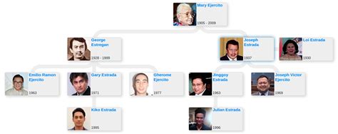 george estregan sr|estrada family tree.